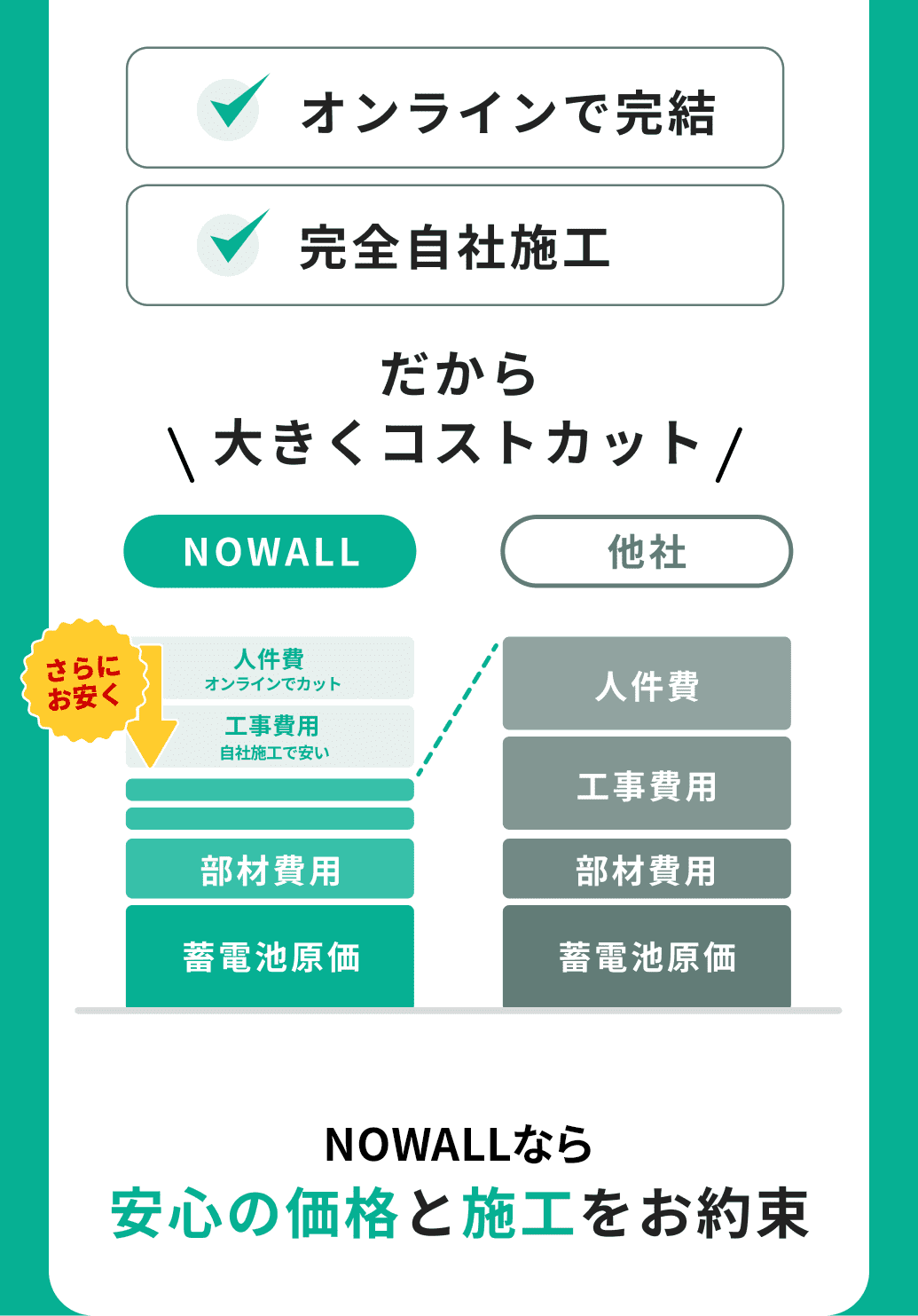 オンラインで完結 完全自社施工 だから大きくコストカット NOWEALLなら安心の価格と施工をお約束